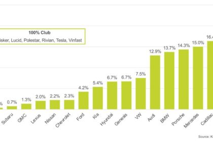EV Sales Growth Rate Slows as Tesla Stalls